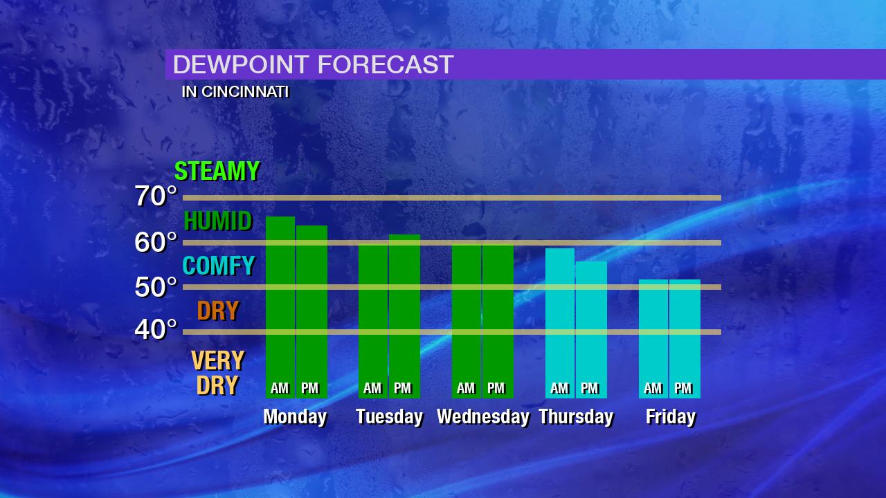 Dewpoint Forecast
